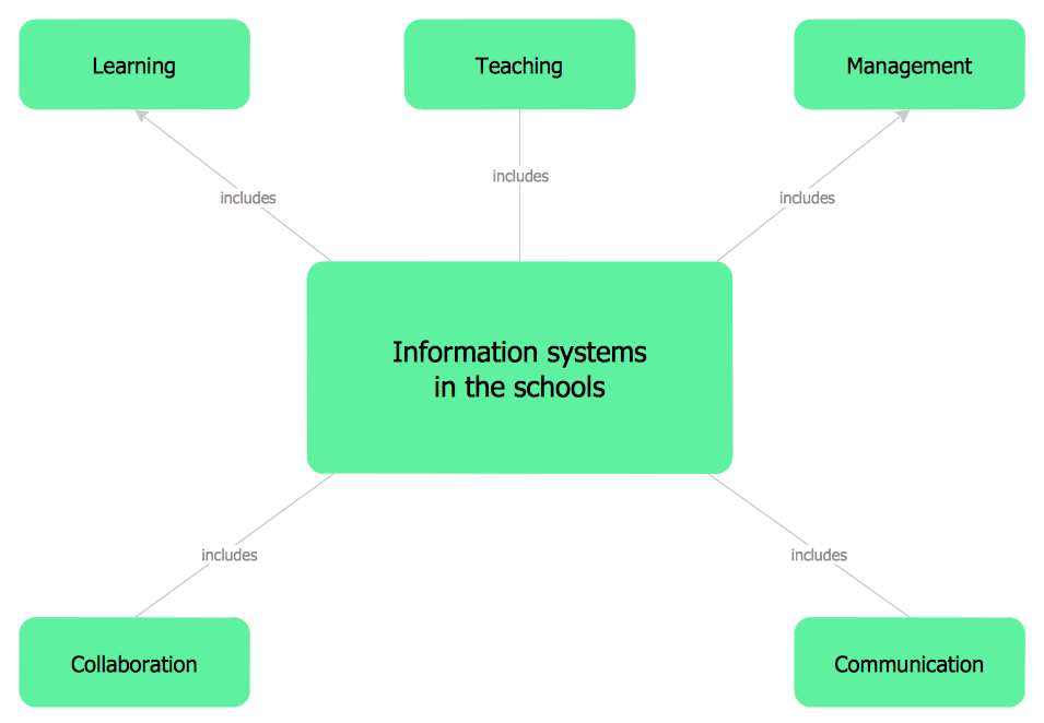 Concept Map – Information Systems in the School 